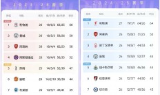 半岛体育注册-关于进攻犀利！球队踢出高效比赛，积分榜上迎来新变化的信息