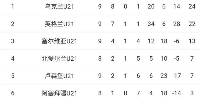 英格兰队获得胜利，领先晋级