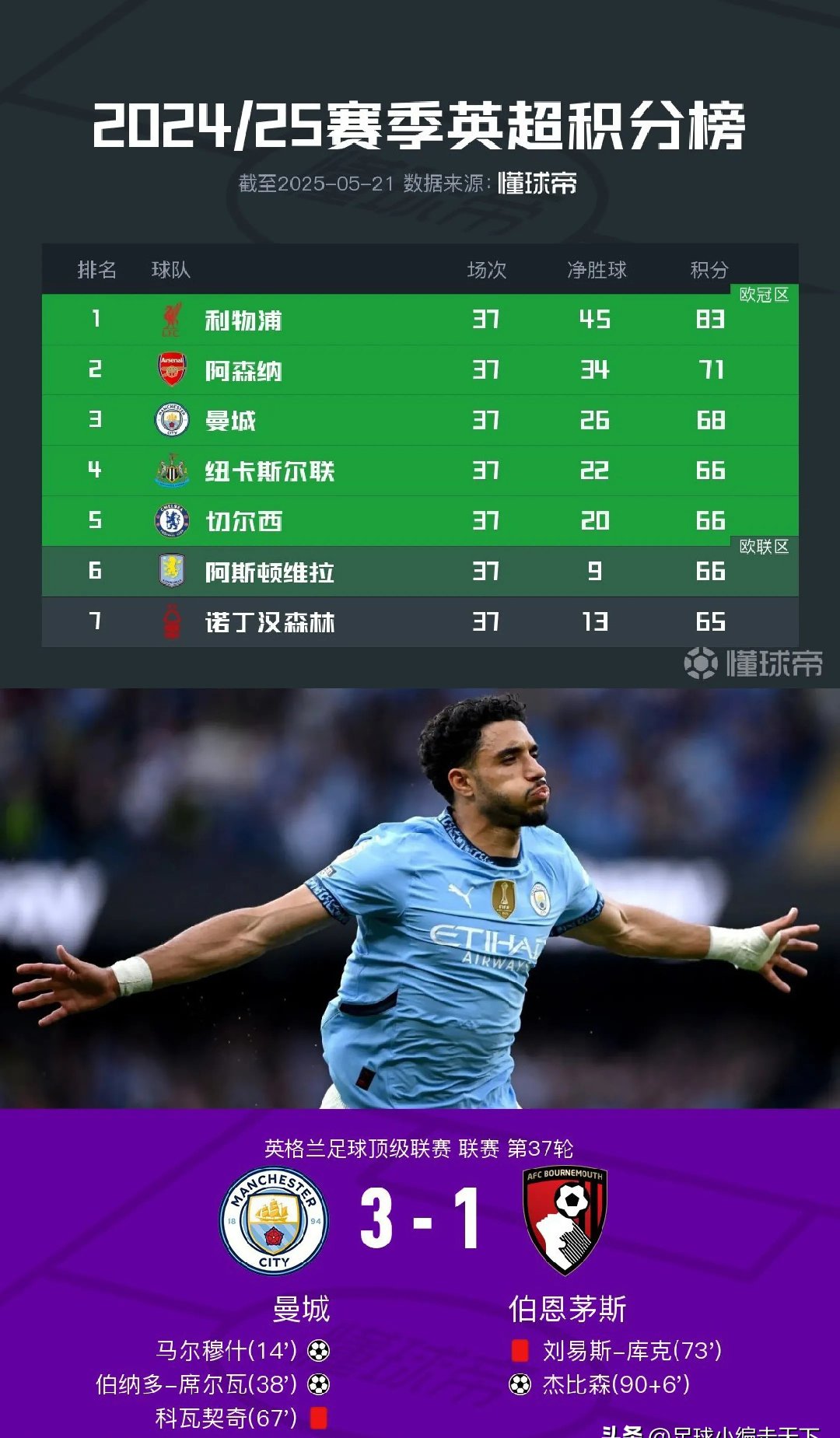 曼城横扫马赛,锁定欧冠小组第一 曼城横扫马赛,锁定欧冠小组第一